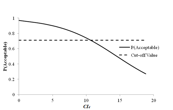 This graph shows a line plot of sensitivity of transverse cracking acceptable probability to deflection parameter CI subscript 4 for rigid pavements with a 12,000-lb (5,445-kg) falling weight deflectometer load. The x-axis represents CI subscript 4 values from zero to 0.78 mil (zero to 20 microns), and the y-axis represents the acceptable probability from zero to 1. There are two data series on this plot: the cutoff value, shown as a dashed line, and the acceptable probability, shown as a solid line. The cutoff value is shown by a horizontal dashed line at a probability of 0.71. The solid line starts at a probability of 0.97 for a CI subscript 4 value equal to zero mil (zero microns). It intersects with the cutoff line for a CI subscript 4 value around 0.429 mil (11 microns) and decreases almost linearly, reaching a probability of about 0.27 when CI subscript 4 is about 0.733 mil (18.8 microns).