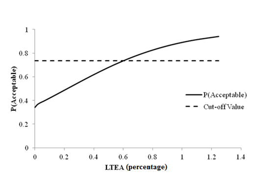 This graph shows a line plot of sensitivity of transverse cracking acceptable probability to deflection parameter load transfer efficiency approach (LTEA) for rigid pavements with a 12,000-lb (5,445-kg) falling weight deflectometer load. The x-axis represents LTEA values from zero to 1.2 percent, and the y-axis represents the acceptable probability from zero to 1. There are two data series on this plot: the cutoff value, shown as a dashed line, and the acceptable probability, shown as a solid line. The cutoff value is shown by a horizontal dashed line at a probability of 0.736. The solid line starts at a probability of 0.34 with an LTEA value equal to zero percent. It intersects with the cutoff line at an LTEA value of about 0.6 percent and starts flattening out as it reaches a probability of 1.