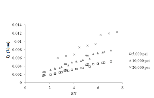 This graph shows a scatter plot of the deflection parameter I subscript 2 as a function of structural number (SN) for a flexible pavement with hot mix asphalt (HMA) modulus of 500,000 psi (3,445,000 kPa). The x-axis represents SN ranging from zero to 8, and the y-axis represents the I subscript 2 value ranging from zero to 0.356 1/mil (zero to 0.014 1/microns). There are three data series corresponding to different subgrade resilient moduli: 5,000, 10,000, and 20,000 psi (34,450, 68,900, and 137,800 kPa). The values for all three series increase with increasing SN. The data series for a subgrade modulus of 20,000 psi (137,800 kPa) have the highest values out of all three series. The first data point has an I subscript 2 value of 0.152 1/mil (0.006 1/microns) and an SN value of 2.67. The last data point has an I subscript 2 value of 0.305 1/mil (0.012 1/microns) and an SN value of 7.54. The 10,000-psi (68,900-kPa) subgrade modulus series is in the middle. The first data point of this series has an I subscript 2 value of 0.069 1/mil (0.0027 1/microns) and an SN value of 1.47. The last data point has an I subscript 2 value of 0.199 1/mil (0.0078 1/microns) and an SN value of 7.04. The series in the bottom part of the figure corresponds to a 5,000-psi(34,450-kPa) subgrade modulus. The first data point has an I subscript 2 value of 0.043 1/mil (0.0017 1/ microns) and an SN value of 1.47. The last data point has an I subscript 2 value of 0.129 1/mil (0.0051 1/ microns) and an SN value of 7.04.