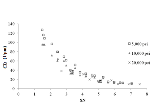This graph shows a scatter plot of deflection parameter CI subscript 3 as a function of the structural number (SN) for a flexible pavement with hot mix asphalt (HMA) modulus of 500,000 psi (3,445,000 kPa). There are three trends shown in this figure corresponding to different subgrade resilient moduli. The x-axis represents SN from zero to 8, and the y-axis represents the CI subscript 3 from zero to 3,556 1/mil (zero to 140 1/microns). There are three data series shown in this figure corresponding to different subgrade resilient moduli: 5,000, 10,000, and 20,000 psi (34,450, 68,900, and 137,800 kPa). The values for all three series decrease exponentially with increasing SN. The 5,000-psi (34,450-kPa) subgrade has the highest CI subscript 3 values. For the 20,000-psi (137,800-kPa) subgrade, the first data point has an SN value of 2.67 and a CI subscript 3 value of 969.26 1/mil (38.16 1/microns). The last data point has an SN value of 7.54 and a CI subscript 3 of 246.38 1/mil (9.7 1/microns). The 10,000-psi (68,900-kPa) subgrade is the series in the middle. The first data point has an SN value of 1.47 and a CI subscript 3 value of 2,428.24 1/mil (95.6 1/microns). The last data point has an SN value of 7.04 and a CI subscript 3 value of 294.64 1/mil (11.6 1/microns). The 5,000-psi (34,450-kPa) subgrade is the series in the bottom of the graph. The first data point has an SN value of 1.47 and a CI subscript 3 value of 3,225.8 1/mil (127 1/microns). The last data point has an SN value of 7.04 and a CI subscript 3 value of (292.1 1/mil (11.5 1/microns).