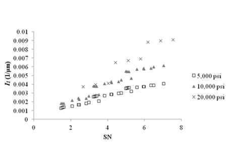 This graph shows a scatter plot of deflection parameter I subscript 1 as a function of the structural number (SN) for a flexible pavement with hot mix asphalt (HMA) modulus of 500,000 psi (3,445,000 kPa). There are three trends shown in this figure corresponding to different subgrade resilient moduli. The x-axis represents SN from zero to 8, and the y-axis represents the I subscript 1 value from zero to 0.254 1/mil (zero to 0.01 1/microns). There are three data series shown in this figure corresponding to different subgrade resilient moduli: 5,000, 10,000, and 20,000 psi (34,450, 68,900, and 137,800 kPa). The values for all three series increase with increasing SN. The 20,000-psi (137,800-kPa) subgrade has the highest values for I subscript 1 followed by the 10,000- and 5,000-psi (68,900- and 34,450-kPa) subgrades. For the 20,000-psi (137,800-kPa) subgrade, the first data point has an SN value of 2.67 and an I subscript 1 value of 0.094 1/mil (0.0037 1/microns). The last data point has an SN value of 7.54 and an I subscript 1 value of 0.231 1/mil (0.0091 1/microns). For the 10,000-psi (68,900-kPa) subgrade, the first data point has an SN value of 1.47 and an I subscript 1 value of 0.046 1/mil (0.0018 1/microns). The last data point has an SN value of 7.04 and an I subscript 1 value of 0.155 1/mil (0.0061 1/microns). For the 5,000-psi (34,450-kPa) subgrade, the first data point has an SN value of 1.47 and an I subscript 1 value of 0.033 1/mil (0.0013 1/microns). The last data point has an SN value of 7.04 and an I subscript 1 value of 0.104 1/mil (0.0041 1/microns).