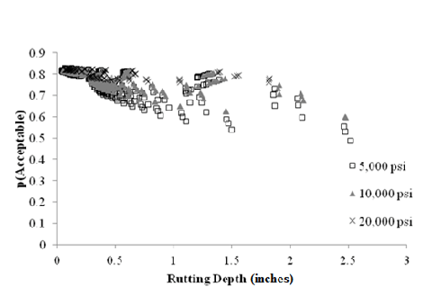 This graph shows a scatter plot of sensitivity of CI subscript 3 structural logistic model probability based on rutting performance to Mechanistic-Empirical Pavement Design Guide (MEPDG) predicted rutting performance to Mechanistic-Empirical Pavement Design Guide (MEPDG) predicted rutting for flexible pavements. The x-axis represents the rutting depth from zero to 3 inches (zero to 76.2 mm), and the y-axis represents the acceptable probability from zero to 0.9. There are three data series shown in this figure corresponding to different subgrade resilient moduli: 5,000, 10,000, and 20,000 psi (34,450, 68,900, and 137,800 kPa). The probability values for all three series start at a probability of about 0.82 and decrease with increasing rutting depth. Some of the data points from the different series fall in the same place; however, the series corresponding to the highest subgrade modulus of 20,000 psi (137,800 kPa) has the highest values for the probability. For this series, the lowest probability at a rutting depth of 1.8 inches (45.72 mm) is 0.76. The 10,000-psi (68,900-kPa) subgrade modulus series is in the middle, with the lowest probability of 0.6 at about 2.5 inches (63.5 mm) of rutting depth. The lowest probability values match with the series having the lowest subgrade modulus of 5,000 psi (34,450 kPa). In this case, the lowest probability is 0.49 for about 2.5 inches (63.5 mm) of rutting depth.