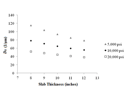 This graph shows a scatter plot of sensitivity of deflection parameter D subscript 6 to slab thickness. The x-axis represents the slab thickness from 7 to 13 inches (117.8 to 330.2 mm), and the y-axis represents the D subscript 6 values ranging from zero to 3,556 1/mil (zero to 140 1/microns). There are three data series corresponding to different subgrade resilient moduli: 5,000, 10,000, and 20,000 psi (34,450, 68,900, and 137,800 kPa). The values for all three series decrease following a power trend with increasing slab thickness. Each trend is composed of five data points. All series start at a slab thickness of 8 inches (203.2 mm) and end at 12 inches (304.8 mm). The data series for a subgrade modulus of 5,000 psi (34,450 kPa) have the highest values out of all three series. The 20,000-psi (137,800-kPa) subgrade modulus is in the bottom of the plot, and the first data point has a D subscript 6 value of 1,322.58 1/mil (52.07 1/microns). The last data point has a D subscript 6 value of 967.74 1/mil (38.1 1/microns). The 10,000-psi (68,900-kPa) subgrade modulus series is in the middle of the graph. The first and last data points have D subscript 6 values of 1,987.04 and 1,419.35 1/mil (78.23 and 55.88 1/microns), respectively. The 5,000-psi (34,450-kPa) subgrade modulus series has the highest values for D subscript 6, with the first and last data points having values of 2,922.52 and 1,993.65 1/mil (115.06 and 78.49 1/microns), respectively