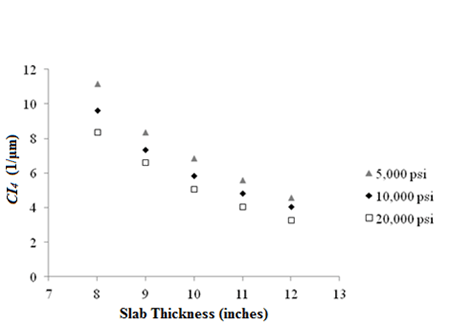 This graph shows a scatter plot that describes the sensitivity of deflection parameter CI subscript 4 to slab thickness. The x-axis represents the slab thickness from 7 to 13 inches (117.8 to 330.2 mm), and the y-axis represents the CI subscript 4 values ranging from zero to 304.8 1/mil (zero to 12 1/microns). There are three data series corresponding to different subgrade resilient moduli: 5,000, 10,000, and 20,000 psi (34,450, 68,900, and 137,800 kPa). The values for all three series decrease following a power trend with increasing slab thickness. Each trend is composed of five data points. All series start and end at a slab thickness of 8 and 12 inches (203.2 and 304.8 mm), respectively. The series with the 5,000-psi (34,450 kPa) subgrade modulus has the highest CI subscript 4 values. The 20,000-psi (137,800-kPa) subgrade modulus is the series in the bottom of the plot, with the first data point having a CI subscript 4 value of 212.85 1/mil (8.38 1/microns), and the last data point has a CI subscript 4 value of 83.82 1/mil (3.3 1/microns). The 10,000-psi (68,900-kPa) subgrade modulus is the middle series. The first and last data points have CI subscript 4 values of 245.11 and 103.12 1/mil (9.65 and 4.06 1/microns), respectively. For the 5,000-psi (34,450-kPa) subgrade modulus, the first and last data points have CI subscript 4 values of 299.72 and 117.45 1/mil (11.18 and 4.57 1/microns), respectively.