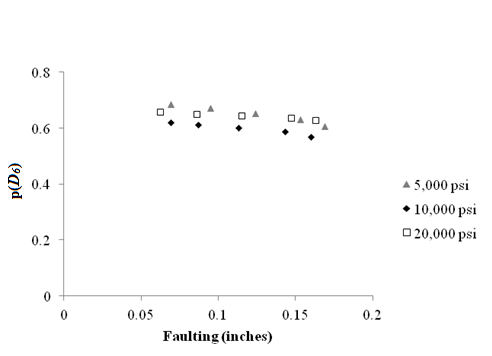 This graph shows a scatter plot that describes the sensitivity of D subscript 6 structural logistic model probability based on faulting to Mechanistic-Empirical Pavement Design Guide (MEPDG) predicted faulting performance for rigid pavements. The x-axis represents faulting from zero to 0.2 inches (zero to 5.08 mm), and the y-axis represents the D subscript 6 probability based on faulting ranging from zero to 0.8. There are three data series corresponding to different subgrade resilient moduli: 5,000, 10,000, and 20,000 psi (34,450, 68,900, and 137,800 kPa). The values for all three series decrease with increasing faulting. They all start at a faulting of about 0.07 inches (1.78 mm) and continue up to a faulting of about 0.16 inches (4.06 mm). For the 20,000-psi (137,800-kPa) subgrade, the probabilities for the first and last data points are 0.66 and 0.63, respectively. For the 10,000-psi (68,900-kPa) subgrade, the probabilities for the first and last data points are 0.62 and 0.57, respectively. For the 5,000-psi (34,450-kPa) subgrade, the probabilities for the first and last data points are 0.68 and 0.61, respectively.