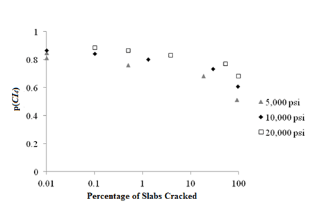 This graph shows a scatter plot that describes the sensitivity of CI subscript 4 structural logistic model probability based on slab cracking to Mechanistic-Empirical Pavement Design Guide (MEPDG) predicted slab cracking performance for rigid pavements. The x-axis represents percentage of slabs cracked ranging from 0.01 to 100 percent, and the y-axis represents the CI subscript 4 probability based on slab cracking ranging from zero to 1. The x-axis is in logarithmic scale. There are three data series corresponding to different subgrade resilient moduli: 5,000, 10,000, and 20,000 psi (34,450, 68,900, and 137,800 kPa). The values for all three series decrease with increasing slab cracking. They all start at a percentage slab cracking of about zero percent and continue up to 100 percent. The stronger subgrade is connected to higher probability values for different stages of slab cracking. For the 20,000-psi (137,800-kPa) subgrade, the probabilities for the first and last data points are 0.89 and 0.68, respectively. For the 10,000-psi (68,900-kPa) subgrade, the probabilities for the first and last data points are 0.87 and 0.61, respectively. For the 5,000-psi (34,450-kPa) subgrade, the probabilities for the first and last data points are 0.81 and 0.51, respectively.