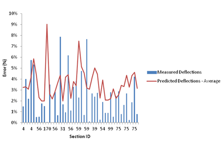 This graph shows a bar and line plot of the average error in deflection measurements in various roads in Kansas for a fixed spacing of  0.2 mi (0.322 km). The x-axis represents different section IDs, and the y-axis represents percentage of error from zero to 10 percent. The bars represent the percent error based on measured deflections, and the line represents the percent errors based on predicted deflections  for each section based on a 50 percent reliability level. Only 10 out of 44 percent error values from the measured deflections are higher than the corresponding values in the predicted deflections line.