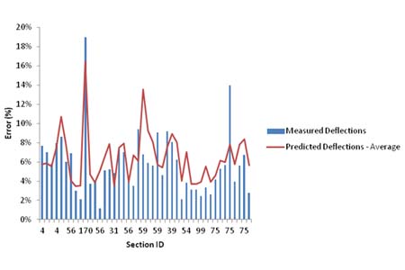 This graph shows a bar and line plot of the average error in deflection measurements in various roads in Kansas for a fixed spacing of 0.5 mi (0.805 km). The x-axis represents different section IDs, and the y-axis represents percentage of error from zero to 20 percent. The bars represent the percent error based on measured deflections, and the line represents the percent error based on predicted deflections for each section based on a 50 percent reliability level. Only 11 out of 44 percent error values from the measured deflections are higher than the corresponding values in the predicted deflections line.