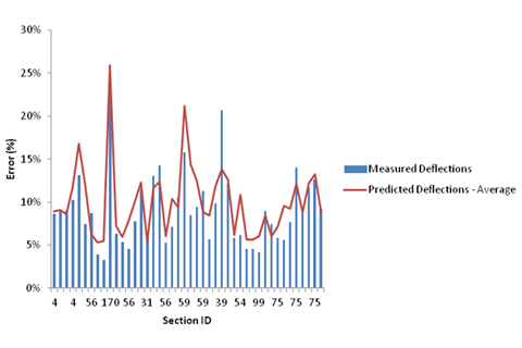 Graph shows a bar and line plot of the average error in deflection measurements in various roads in Kansas for a fixed spacing of 1 mi (1.61 km). The x-axis represents different section IDs, and the y-axis represents percentage of error from zero to 30 percent. The bars represent the percent error based on measured deflections, and the line represents the percent error based on predicted deflections for each section based on a 50 percent reliability level. Only 13 out of 44 percent error values from the measured deflections are higher than the corresponding values in the predicted deflections line.