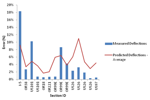 This graph shows is a bar and line plot of the average error in deflection measurements in various roads in Oregon for a fixed spacing of 0.2 mi (0.322 km). The x-axis represents 14 different section IDs, and the y-axis represents percentage of error from zero to 20 percent. The bars represent the percent error based on measured deflections, and the line represents the percent error based on predicted deflections for each section based on a 50 percent reliability level. Only 4 out of 14 percent error values from the measured deflections are higher than the corresponding values in the predicted deflections line.