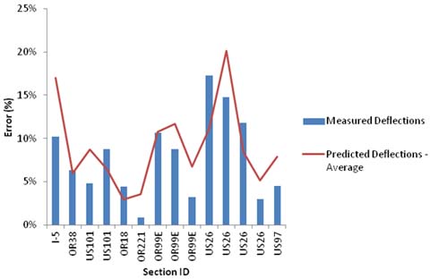 This graph shows is a bar and line plot of the average error in deflection measurements in various roads in Oregon for a fixed spacing of 0.5 mi (0.805 km). The x-axis represents 14 different section IDs, and the y-axis represents percentage of error from zero to 25 percent. The bars represent the percent error based on measured deflections, and the line represents the percent error based on predicted deflections for each section based on a 50 percent reliability level. Only 5 out of percent error14 values from the measured deflections are higher than the corresponding values in the predicted deflections line.