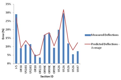 This graph shows a bar and line plot of the average error in deflection measurements in various roads in Oregon for a fixed spacing of 1 mi (1.61 km). The x-axis represents 14 different section IDs, and the y-axis represents percentage of error from zero to 35 percent. The bars represent the percent error based on measured deflections, and the line represents the percent error based on predicted deflections for each section based on a 50 percent reliability level. Only 4 out of 14 percent error values from the measured deflections are higher than the corresponding values in the predicted deflections line.