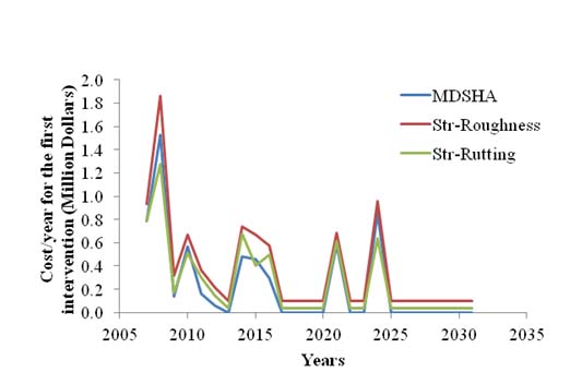 This graph shows a line plot that provides an overview of cost allocation for the first treatment throughout the 25-year analysis period. The x-axis represents years ranging from 2005 to 2035, and the y-axis represents the cost per year for the first intervention ranging from zero to $2 million. There are three data series showing the cost allocation based on the Maryland State Highway Administration (MDSHA) pavement management system analysis, the structural model based on roughness, and the structural model based on rutting. The three trends follow closely each other, with the MDSHA method having the lowest cost. The highest cost per year is associated with the structural analysis based on roughness.