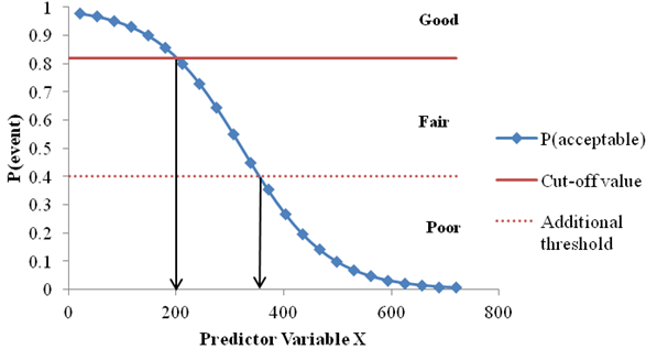 Graph. Typical logistic model probability function of a predictor variable X. This graph is a scatter plot of a typical logistic model probability function of a predictor variable X. The x-axis represents the predictor variable X ranging from 0 to 800, and the y-axis represents the probability of the event ranging from 0 to 1. There are three data series in this plot: acceptable probability shown as data points connected by a solid line, cutoff value shown as a solid line, and additional threshold shown as a dotted line. The acceptable probability starts close to a probability of 1 and follows an inverted S shape, reaching a probability of 0 with the predictor variable X value around 700. The cutoff value line is a horizontal line with a probability at about 0.8. The additional threshold line is a horizontal line at a probability of 0.4. The value of the predictor variable X for the two points where the inverted S-shaped curve intersects the two horizontal lines is shown by two vertical arrows pointing to the x-axis. For the 0.8 probability line, the intersection occurs at X equals 200, and the intersection with the 0.4 probability line occurs at X equals around 350.
