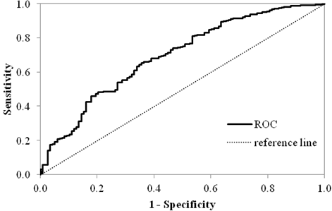 Graph. Example of an ROC curve. This graph shows an example of a receiver operating characteristics (ROC) curve. The x-axis represents 1 minus specificity from 0.0 to 1.0 in increments of 0.2, and the y-axis represents the sensitivity from 0.0 to 1.0 in increments of 0.2. This plot includes two data series; the first series is the reference line, and the second series is the ROC curve. The reference line is a straight line that starts at coordinates 0,0 and ends at coordinates 1,1. The ROC curve is an arched line that starts and ends at the same coordinates as the reference line, with intermediate points located to the left and above the reference line.