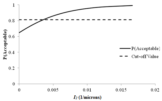 Graph. Sensitivity of roughness acceptable probability to deflection parameter I2 for flexible pavements. The graph shows a line plot illustrating the sensitivity of roughness acceptable probability to deflection parameter I subscript 2 for flexible pavements. The x-axis represents deflection parameter I subscript 2 ranging from 0 to 0.51 1/mil (0 to 0.02 1/microns), and the y-axis represents the acceptable probability from zero to 1. There are two data series on this plot: the cutoff value, shown as a dashed line, and the acceptable probability, shown as a solid line. The cutoff value is shown by a horizontal dashed line close to a probability of 0.812. The acceptable probability line starts with a probability around 0.65 with I subscript 2 equal to 0 1/mil (0 1/microns). It intersects with the cutoff line at an I subscript 2 of around 0.097 1/mil (0.0038 1/microns), after which it increases at a lower rate until it flattens out as it gets closer to a probability of 1.