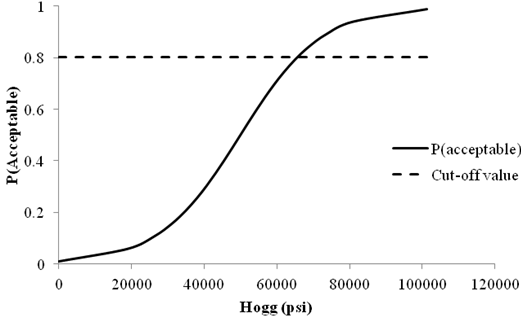Graph. Sensitivity of roughness acceptable probability to deflection parameter Hogg for flexible pavements. The figure shows a line plot of the sensitivity of roughness acceptable probability to deflection parameter Hogg for flexible pavements. The x-axis represents deflection parameter Hogg in pounds per square inch ranging from 0 to 120,000 psi (0 to 826,800 kPa), and the y-axis represents the acceptable probability from 0 to 1. There are two data series on this plot: the cutoff value, shown as a dashed line, and the acceptable probability, shown as a solid line. The cutoff value is shown by a horizontal line close to a probability of 0.802. The acceptable probability line starts around the origin and has an S shape. It intersects with the cutoff line at a Hogg value of around 65,000 psi (447,850 kPa), after which, it increases at a lower rate until it flattens out as it gets closer to a probability of 1.