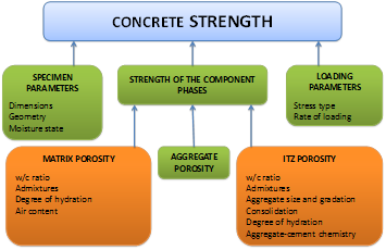 This illustration shows a flow chart that summarizes the factors that affect Portland cement concrete (PCC) strength. There are text boxes in three hierarchical levels in the vertical direction. The top level has a single text box labeled “Concrete Strength,” and it is linked to three text boxes at the second level. These three boxes represent the broad categories of parameters that affect concrete strength. The first text box on the left is titled “Specimen Parameters” and lists dimensions, geometry, and moisture state as the factors. The text box on the right is titled “Loading Parameters” and lists stress type and rate of loading as the factors that fall under this category. The text box in the middle is titled “Strength of the Component Phases” and is further linked to three text boxes in the third hierarchical level below to list the factors that fall under this category. The text box on the left is titled “Matrix Porosity” and lists water/cement (w/c) ratio, admixtures, degree of hydration, and air content. The text box in the middle is titled “Aggregate Porosity.” The text box to the right is titled “Interfacial Zone (ITZ) Porosity” and lists w/c ratio, admixtures, aggregate size and gradation, consolidation, degree of hydration, and aggregate-cement chemistry.