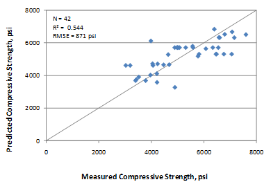 This graph shows an x-y scatter plot showing the predicted versus the measured values used in the 28-day cylinder compressive strength model. The x-axis shows the measured compressive strength from zero to 8,000 psi, and the y-axis shows the predicted compressive strength from zero to 8,000 psi. The plot contains 42 points, which correspond to the data points used in the model. The graph also shows a 45-degree line that represents the line of equality. The data are shown as solid diamonds, and they appear to demonstrate a good prediction. The measured values range from 3,034 to 7,611 psi. The graph also shows the model statistics as follows: N equals 42, R-squared equals 0.544 percent, and root mean square error equals 871 psi.