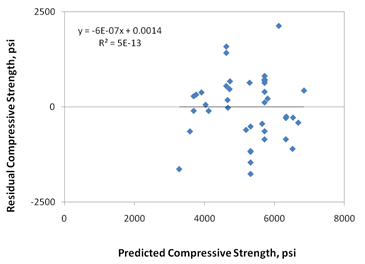 This graph shows an x-y scatter plot showing the residual errors in the predictions of the 28-day cylinder compressive strength model. The x-axis shows the predicted compressive strength from zero to 8,000 psi, and the y-axis shows the residual compressive strength from zero to 2,500 psi. The points are plotted as solid diamonds, and they appear to show no significant bias (i.e., the data are well distributed about the zero-error line). There appears to be no trend in the data, and the trend line is almost horizontal (i.e., zero slope). The following equations appear in the graph: y equals -6E minus 0.7x plus 0.0014 and R-squared equals 5E minus 13.