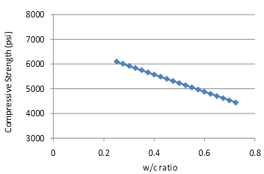This graph shows the sensitivity of the 28-day compressive strength model to the water/cement (w/c) ratio. The x-axis shows the w/c ratio from zero to 0.8, and the y-axis shows the predicted compressive strength values from 3,000 to 8,000 psi. The sensitivity shown for w/c ratio ranges from 0.25 to 0.7, and the data are plotted using solid diamonds connected by a solid line. The graph shows that with increasing w/c ratio, the predicted compressive strength decreases.