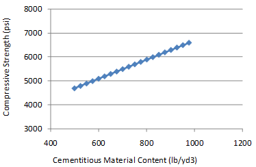 This graph shows the sensitivity of the 28-day compressive strength model to the cementitious materials content (CMC). The x-axis shows CMC from 400 to 1,200 lb/yd3, and the y-axis shows the predicted compressive strength values from 3,000 to 8,000 psi. The sensitivity is shown for 
CMC ranges from 450 to 1,000 lb/yd3, and the data are plotted using solid diamonds connected by a solid line. The graph shows that with increasing CMC, the predicted compressive 
strength increases.
