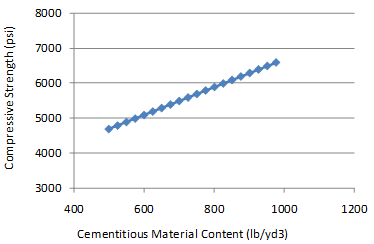 This graph shows the sensitivity of the 28-day compressive strength model to the cementitious materials content (CMC). The x-axis shows CMC from 400 to 1,200 lb/yd3, and the y-axis shows the predicted compressive strength values from 3,000 to 8,000 psi. The sensitivity is shown for 
CMC ranges from 450 to 1,000 lb/yd3, and the data are plotted using solid diamonds connected by a solid line. The graph shows that with increasing CMC, the predicted compressive 
strength increases.
