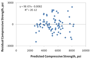 This figure shows an x-y scatter plot showing the residual errors in the predictions of the short-term cylinder compressive strength model. The x-axis shows the predicted compressive strength from zero to 10,000 psi, and the y-axis shows the residual compressive strength from -3,000 to 3,000 psi. The points are plotted as solid diamonds, and they appear to show no significant bias (i.e., the data are well distributed about the zero-error line). There appears to be no trend in the data, and the trend line is almost horizontal (i.e., zero slope). The following equations are found in the graph: y equals 9E minus 0.7x minus 0.0082 and R-squared equals 2E minus 12.