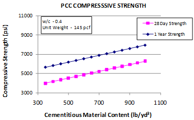 This graph shows the sensitivity of the short-term cylinder compressive strength model to the cementitious materials content (CMC). The x-axis shows CMC from 300 to 1,100 lb/yd3, and the y-axis shows the predicted compressive strength values from 3,000 to 11,000 psi. The sensitivity is shown for CMC ranges from 350 to 1,000 lb/yd3 for strength predictions at 28 days and 1 year. The 28-day strength is plotted using solid squares connected by a solid line, and the 1-year strength is plotted using solid diamonds connected by a solid line. The graph shows that with increasing CMC, the predicted compressive strength increases. The water/cement ratio is -0.4, and the unit weight is 145 lb/ft3.