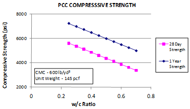 This graph shows the sensitivity of the short-term cylinder compressive strength model to the water/cement (w/c) ratio. The x-axis shows the w/c ratio from 0 to 0.8, and the y-axis shows the predicted compressive strength values from 2,000 to 8,000 psi. The sensitivity is shown for w/c ratio ranges from 0.25 to 0.70 for strength predictions at 28 days and 1 year. The 28-day strength is plotted using solid squares connected by a solid line, and the 1-year strength is plotted using solid diamonds connected by a solid line. The graph shows that with increasing w/c ratio, the predicted compressive strength decreases. The cementitious materials content is 600 lb/yd3, and the unit weight is 145 lb/ft3.