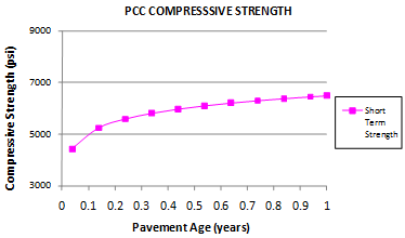 This graph shows the sensitivity of the short-term cylinder compressive strength model to the pavement age. The x-axis shows the age in from zero to 1 year, and the y-axis shows the predicted compressive strength values from 3,000 to 9,000 psi. The sensitivity is shown for pavement ages from zero to 1 year, and the data are plotted using solid squares connected by a solid line. The graph shows that as the pavement ages, the predicted compressive strength increases.