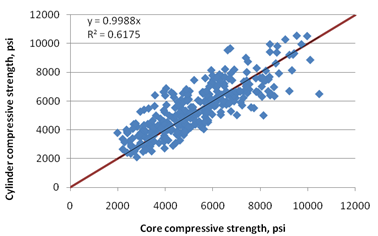 This graph shows an x-y scatter plot comparing core compressive strength data with cylinder compressive strength data for Specific Pavement Studies (SPS) sections. The x-axis shows core compressive strength from zero to 12,000 psi, and the y-axis shows cylinder compressive strength from zero to 12,000 psi. The data are plotted as solid diamonds. The graph also has a line of equality with 
a slope of 1. The plot shows that the data are comparable, and the points are concentrated along the line of equality. The data range from about 2,000 psi to marginally over 10,000 psi. The following equations are also presented in the graph: y equals 0.9988x and R-squared equals 0.6175.
