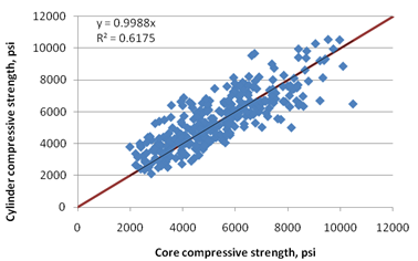 This graph shows an x-y scatter plot comparing core compressive strength data with cylinder compressive strength data for Specific Pavement Studies (SPS) sections. The x-axis shows core compressive strength from zero to 12,000 psi, and the y-axis shows cylinder compressive strength from zero to 12,000 psi. The data are plotted as solid diamonds. The graph also has a line of equality with 
a slope of 1. The plot shows that the data are comparable, and the points are concentrated along the line of equality. The data range from about 2,000 psi to marginally over 10,000 psi. The following equations are also presented in the graph: y equals 0.9988x and R-squared equals 0.6175.
