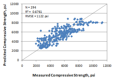 This graph shows an x-y scatter plot of the predicted versus the measured values used in the short-term core compressive strength model. The x-axis shows the measured compressive strength from zero to 12,000 psi, and the y-axis shows the predicted compressive strength from zero to 12,000 psi. The plot contains 294 points, which correspond to the data points used in the model. The graph also shows a 45-degree line that represents the line of equality. The data are shown as solid diamonds, and they appear to demonstrate a good prediction. The measured values range from 1,990 to 11,350 psi. The graph also shows the model statistics as follows: N equals 294, R-squared equals 0.6761 percent, and root mean square error equals 1,122 psi.