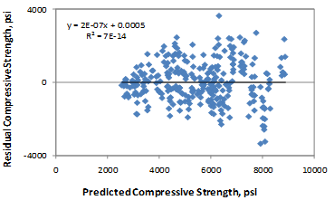 This graph is an x-y scatter plot showing the residual errors in the predictions of the short-term core compressive strength model. The x-axis shows the predicted compressive strength from zero to 10,000 psi, and the y-axis shows the residual compressive strength from -4,000 to 4,000 psi. The points are plotted as solid diamonds, and they appear to show no significant bias (i.e., the data are well distributed about the zero-error line). There appears to be no trend in the data, and the trend line is almost horizontal (i.e., zero slope). The following equations are also provided in the graph: y equals 2E minus 0.7x plus 0.0005 and R-squared equals 7E minus 14.