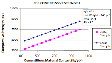 This graph shows the sensitivity of the short-term core compressive strength model to the cementitious materials content (CMC). The x-axis shows CMC from 300 to 1,100 lb/yd3, and the y-axis shows the predicted compressive strength from 3,000 to 11,000 psi. The sensitivity shown for CMC ranges from 350 to 1,000 lb/yd3 for strength predictions at 28 days and 1 year. The 28-day strength is plotted using solid squares connected by a solid line, and the 1-year strength is plotted using solid diamonds connected by a solid line. The graph shows that with increasing CMC, the predicted compressive strength increases. The water/cement ratio is 0.4, the unit weight is 
145 lb/ft3, the maximum aggregate size is 0.75 inches, and the fineness modulus is 3.0.

