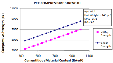 This graph shows the sensitivity of the short-term core compressive strength model to the cementitious materials content (CMC). The x-axis shows CMC from 300 to 1,100 lb/yd3, and the y-axis shows the predicted compressive strength from 3,000 to 11,000 psi. The sensitivity shown for CMC ranges from 350 to 1,000 lb/yd3 for strength predictions at 28 days and 1 year. The 28-day strength is plotted using solid squares connected by a solid line, and the 1-year strength is plotted using solid diamonds connected by a solid line. The graph shows that with increasing CMC, the predicted compressive strength increases. The water/cement ratio is 0.4, the unit weight is 
145 lb/ft3, the maximum aggregate size is 0.75 inches, and the fineness modulus is 3.0.
