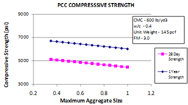 This graph shows the sensitivity of the short-term core compressive strength model to the maximum aggregate size (MAS). The x-axis shows the maximum aggregate size from 0.2 to 1.2 inches, and the y-axis shows the predicted compressive strength from 3,000 to 9,000 psi. The sensitivity is shown for aggregate size ranges from 0.375 to 1 inch for strength predictions at 28 days and 
1 year. The 28-day strength is plotted using solid squares connected by a solid line, and the 
1-year strength is plotted using solid diamonds connected by a solid line. The graph shows that with increasing MAS, the predicted compressive strength decreases. Cementitious materials content equals 600 lb/yd3, the water/cement ratio equals 0.4, the unit weight equals 145 lb/ft3, and fineness modulus equals 3.0.
