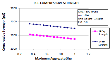 This graph shows the sensitivity of the short-term core compressive strength model to the maximum aggregate size (MAS). The x-axis shows the maximum aggregate size from 0.2 to 1.2 inches, and the y-axis shows the predicted compressive strength from 3,000 to 9,000 psi. The sensitivity is shown for aggregate size ranges from 0.375 to 1 inch for strength predictions at 28 days and 
1 year. The 28-day strength is plotted using solid squares connected by a solid line, and the 
1-year strength is plotted using solid diamonds connected by a solid line. The graph shows that with increasing MAS, the predicted compressive strength decreases. Cementitious materials content equals 600 lb/yd3, the water/cement ratio equals 0.4, the unit weight equals 145 lb/ft3, and fineness modulus equals 3.0.
