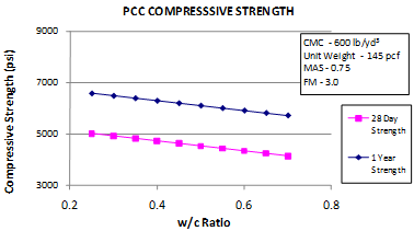 This graph shows the sensitivity of the short-term core compressive strength model to the water/cement (w/c) ratio. The x-axis shows the w/c ratio from 0.2 to 0.8, and the y-axis shows the predicted compressive strength from 3,000 to 9,000 psi. The sensitivity is shown for w/c ratio ranges from 0.25 to 0.70 for strength predictions at 28 days and 1 year. The 28-day strength is plotted using solid squares connected by a solid line, and the 1-year strength is plotted using solid diamonds connected by a solid line. The graph shows that with increasing w/c ratio, the predicted compressive strength decreases. Cementitious materials content is 600 lb/yd3, the unit weight is 145 lb/ft3, maximum aggregate size is 0.75 inches, and fineness modulus is 3.0.