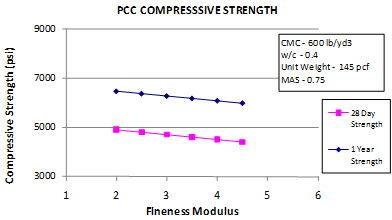 This graph shows the sensitivity of the short-term core compressive strength model to the fineness modulus (FM). The x-axis shows FM from 1 to 6, and the y-axis shows the predicted compressive strength from 3,000 to 9,000 psi. The sensitivity is shown for a FM range of 2 to 4.5, and the strengths are predicted at ages of 28 days and 1 year. The 28-day strength is plotted using solid squares connected by a solid line, and the 1-year strength is plotted using solid diamonds connected by a solid line. The graph shows that with increasing FM, the predicted compressive strength decreases. Cementitious materials content is 600 lb/yd3, the water/cement ratio is 0.4, the unit weight is 145 lb/ft3, and maximum aggregate size is 0.75 inches.