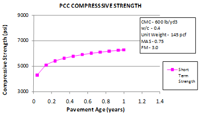 This graph shows the sensitivity of the short-term core compressive strength model to the pavement age. The x-axis shows the pavement age from zero to 1.4 years, and the y-axis shows the predicted compressive strength from 3,000 to 9,000 psi. The sensitivity is shown for pavement ages from zero to 1 year, and the data are plotted using solid squares connected by a solid line. The graph shows that as the pavement ages, the predicted compressive strength increases. Cementitious materials content is 600 lb/yd3, the water/cement ratio is 0.4, the unit weight is 145 lb/ft3, maximum aggregate size is 0.75 inches and fineness modulus is 3.0.