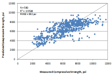 This graph is an x-y scatter plot showing the predicted versus the measured values used in the all ages core compressive strength model. The x-axis shows the measured compressive strength from zero to 12,000 psi, and the y-axis shows the predicted compressive strength from zero to 12,000 psi. The plot contains 580 points, which correspond to the data points used in the model. The graph also shows a 45-degree line that represents the line of equality. The data are shown as solid diamonds, and they appear to demonstrate a good prediction. The measured values range from 1,990 to 11,750 psi. The graph also shows the model statistics as follows: N equals 580, R-squared equals 0.5538 percent, and root mean square error equals 992 psi.
