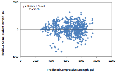 This graph is an x-y scatter plot showing the residual errors in the predictions for the all ages core compressive strength model. The x-axis shows the predicted compressive strength from zero to 12,000 psi, and the y-axis shows the residual compressive strength from -6,000 to 6,000 psi. The points are plotted as solid diamonds, and they appear to show no significant bias (i.e., the data are well distributed about the zero-error line). There appears to be no trend in the data, and the trend line is almost horizontal (i.e., zero slope). The following equations are provided in the graph: y equals -0.002x plus 79.723 and R-squared equals 5E minus 0.6.