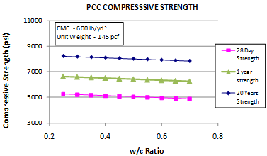 This graph shows the sensitivity of the all ages core compressive strength model to the water/cement (w/c) ratio. The x-axis shows the w/c ratio from 0.2 to 0.8, and the y-axis shows the predicted compressive strength from 3,000 to 11,000 psi. The sensitivity is shown for w/c ratio ranges from 0.25 to 0.70 for strength predictions at 28 days, 1 year, and 20 years. The 28-day strength is plotted using solid squares connected by a solid line, the 1-year strength prediction data are shown using solid triangles connected with a solid line, and the 20-year strength data are plotted using solid diamonds connected by a solid line. The graph shows that with increasing w/c ratio, the predicted compressive strength decreases. Cementitious materials content is 600 lb/yd3, and the unit weight is 145 lb/ft3.