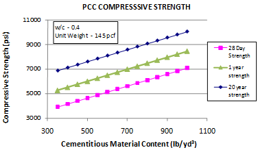 This graph shows the sensitivity of the all ages core compressive strength model to the cementitious materials content (CMC). The x-axis shows CMC from 300 to 1,100 lb/yd3, and the y-axis shows the predicted compressive strength from 3,000 to 11,000 psi. The sensitivity is shown for CMC ranges from 350 to 1,000 lb/yd3 for strength predictions at 28 days, 1 year, and 20 years. The 
28-day strength is plotted using solid squares connected by a solid line, the 1-year strength prediction data are shown using solid triangles connected with a solid line, and the 20-year strength data are plotted using solid diamonds connected by a solid line. The graph shows that with increasing CMC, the predicted compressive strength increases. The water/cement ratio is 0.4, and the unit weight is 145 lb/ft3.
