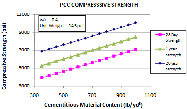 This graph shows the sensitivity of the all ages core compressive strength model to the cementitious materials content (CMC). The x-axis shows CMC from 300 to 1,100 lb/yd3, and the y-axis shows the predicted compressive strength from 3,000 to 11,000 psi. The sensitivity is shown for CMC ranges from 350 to 1,000 lb/yd3 for strength predictions at 28 days, 1 year, and 20 years. The 
28-day strength is plotted using solid squares connected by a solid line, the 1-year strength prediction data are shown using solid triangles connected with a solid line, and the 20-year strength data are plotted using solid diamonds connected by a solid line. The graph shows that with increasing CMC, the predicted compressive strength increases. The water/cement ratio is 0.4, and the unit weight is 145 lb/ft3.
