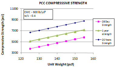 This graph shows the sensitivity of the all ages core compressive strength model to the unit weight. The 
x-axis shows the unit weight from 120 to 160 lb/ft3, and the y-axis shows the predicted compressive strength from 3,000 to 11,000 psi. The sensitivity shown for unit weight ranges from 125 to 155 lb/ft3 for strength predictions at 28 days, 1 year, and 20 years. The 28-day strength is plotted using solid squares connected by a solid line, the 1-year strength prediction data are shown using solid triangles connected with a solid line, and the 20-year strength data are plotted using solid diamonds connected by a solid line. The graph shows that with increasing 
unit weight, the predicted compressive strength increases. Cementitious materials content is 
600 lb/yd3, and the water/cement ratio is 0.4
