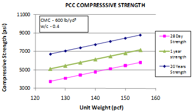 This graph shows the sensitivity of the all ages core compressive strength model to the unit weight. The 
x-axis shows the unit weight from 120 to 160 lb/ft3, and the y-axis shows the predicted compressive strength from 3,000 to 11,000 psi. The sensitivity shown for unit weight ranges from 125 to 155 lb/ft3 for strength predictions at 28 days, 1 year, and 20 years. The 28-day strength is plotted using solid squares connected by a solid line, the 1-year strength prediction data are shown using solid triangles connected with a solid line, and the 20-year strength data are plotted using solid diamonds connected by a solid line. The graph shows that with increasing 
unit weight, the predicted compressive strength increases. Cementitious materials content is 
600 lb/yd3, and the water/cement ratio is 0.4
