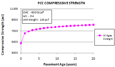 This graph shows the sensitivity of the short-term core compressive strength model to the pavement age. The 
x-axis shows the pavement age from zero to 20 years, and the y-axis shows the predicted compressive strength from 3,000 to 11,000 psi. The sensitivity is shown for pavement ages from zero to 1 year, and the data are plotted using solid squares connected by a solid line. The graph shows that as the pavement ages, the predicted compressive strength increases. Cementitious materials content is 600 lb/yd3, the water/cement ratio is 0.4, and the unit weight is 145 lb/ft3.
